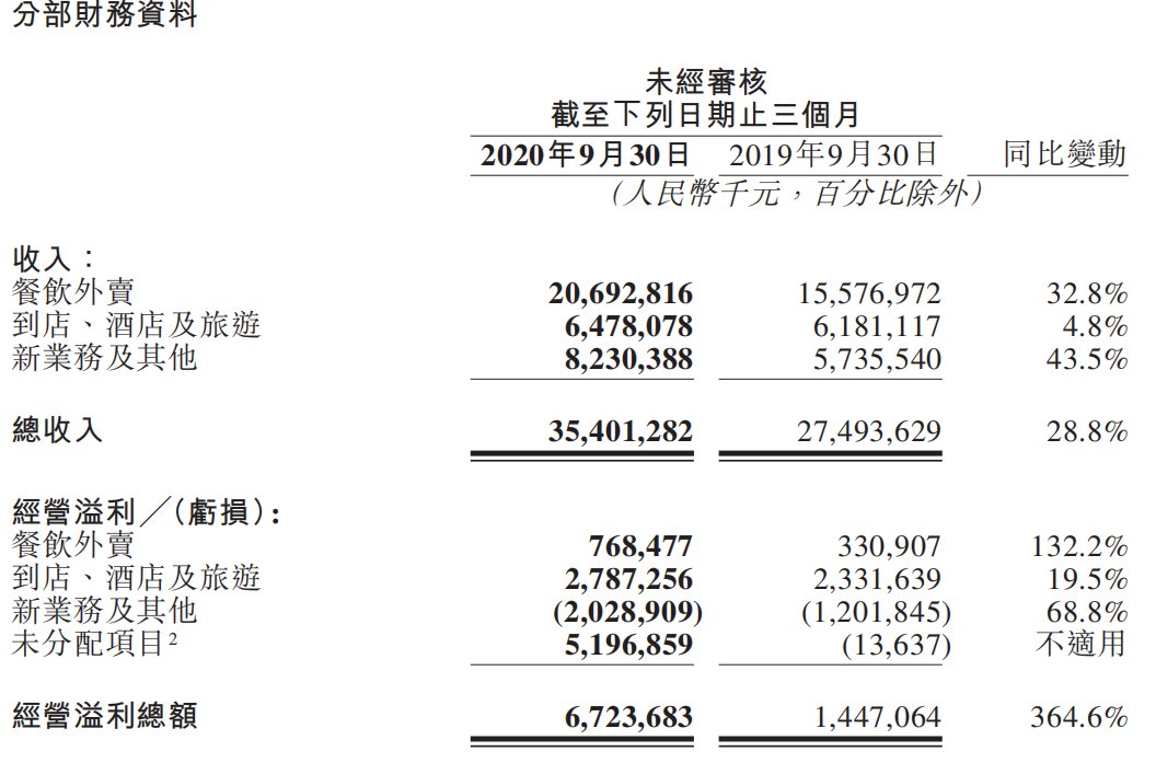 经营溢利增长超过130%，美团外卖非常稳？