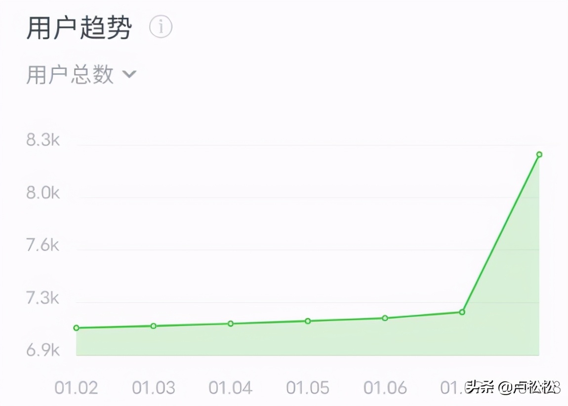 通过抖音蹭热点公众号一天引流1080人