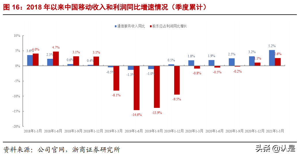 中国移动深度报告：低估的全球领先电信运营商