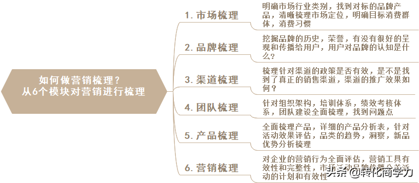 助力营销总监总经理营销规划体系打造-梳理篇6个维度34个方法