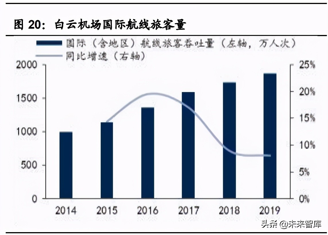白云机场专题研究报告：粤港澳核心空港，白云复苏在即