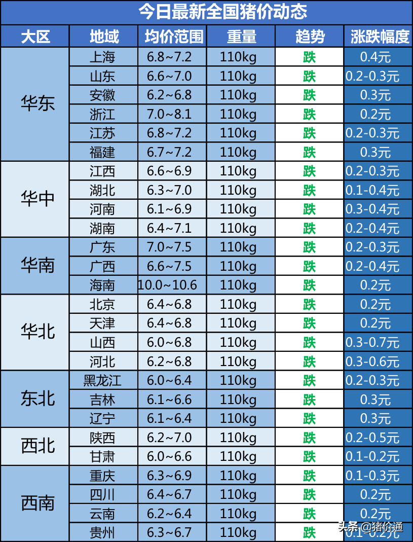 猪价下跌猛如虎，节后大跌卷土重来，猪价真没救了？6月19日猪价