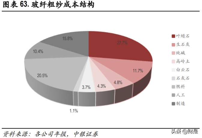 玻纤行业深度报告：兼具成长的周期性行业，看好行业景气度持续