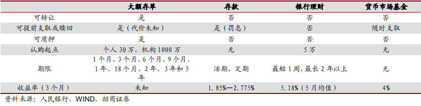 什么是大额存单？银行大额存单可靠吗？