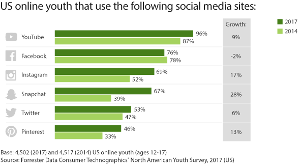 对比Facebook和Twitter，哪个能带来最佳营销效果