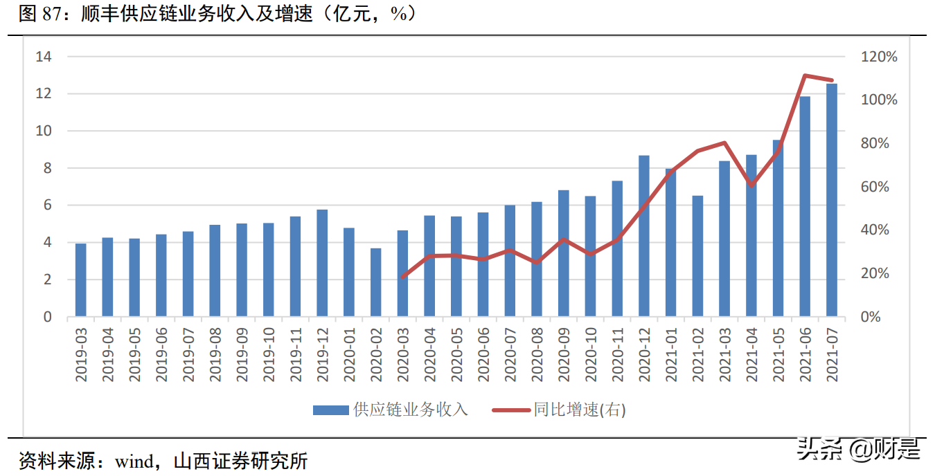 顺丰控股深度解析：顺势而为，羽翼渐丰
