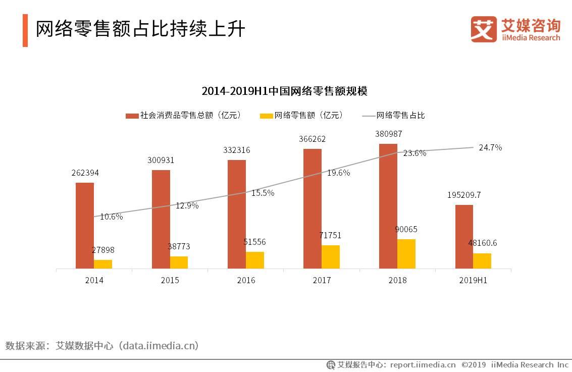 移动电商用户规模突破7亿人，新兴直播带货模式强势带动消费