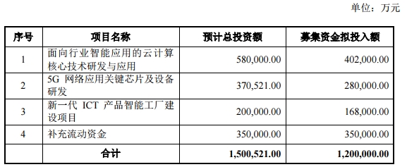 5G概念还要火？一堆上市公司要筹巨资砸入！板块拐点将至？