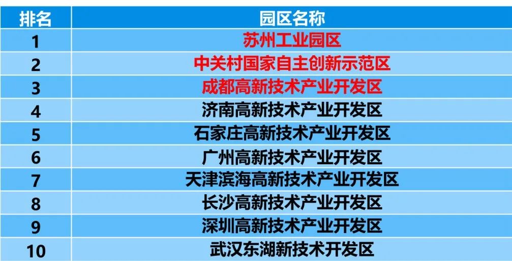 2020中国生物医药产业园区竞争力评价：这家园区碾压众生