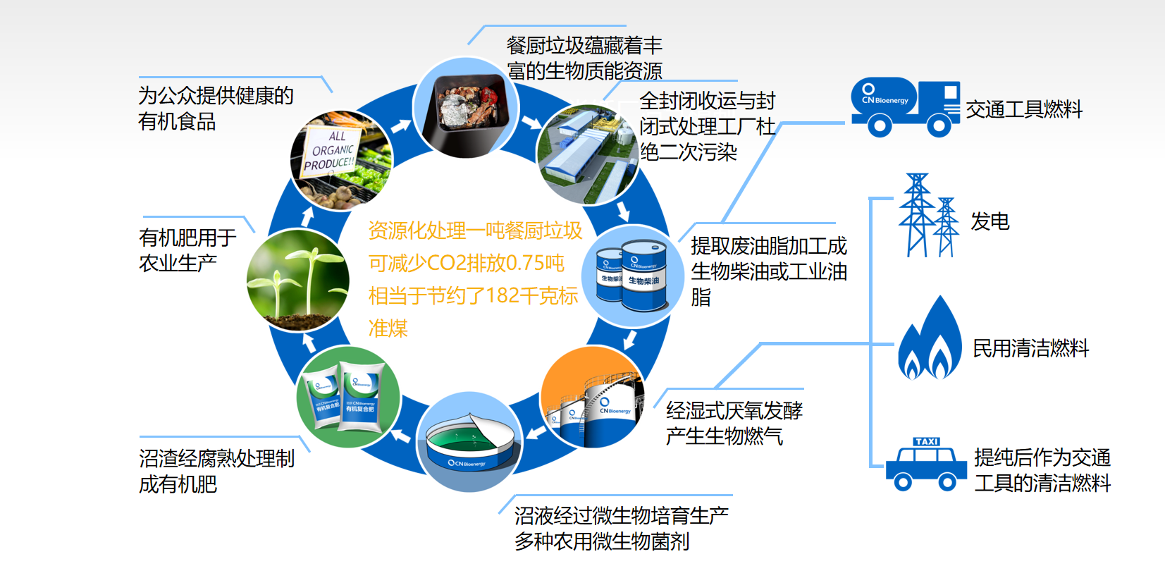餐廚垃圾“變廢為寶”的處理理念