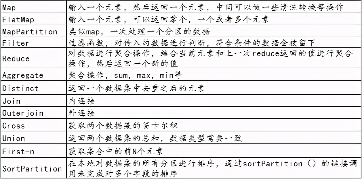 Flink的DataSet基本運算元總結