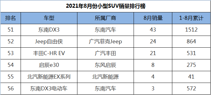 8月份小型SUV销量排行，三款成绩破万，XR-V、缤智包揽冠亚军