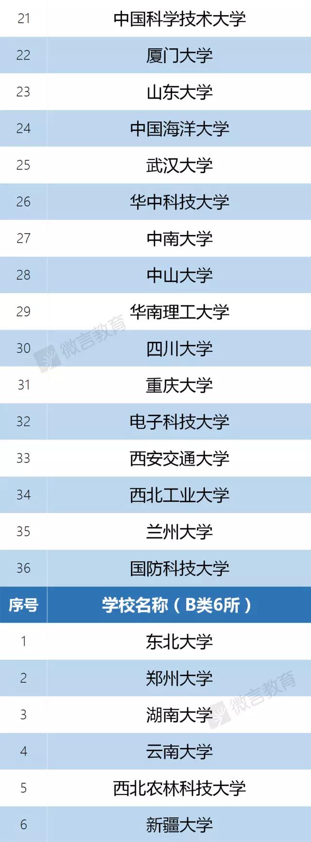 985、211、双一流大学、C9、34所全名单来啦