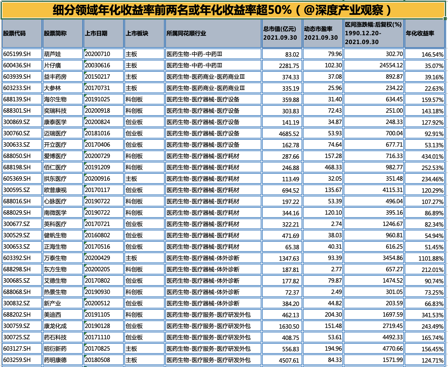 「量化分析」生物医药行业梳理：年化收益率盘点（截止21.9.30）