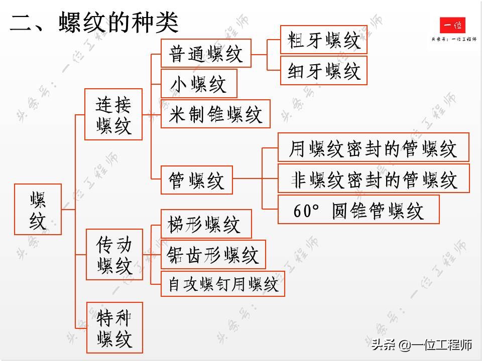 标准件与常用件基础知识，组成要素和规定画法，值得学习