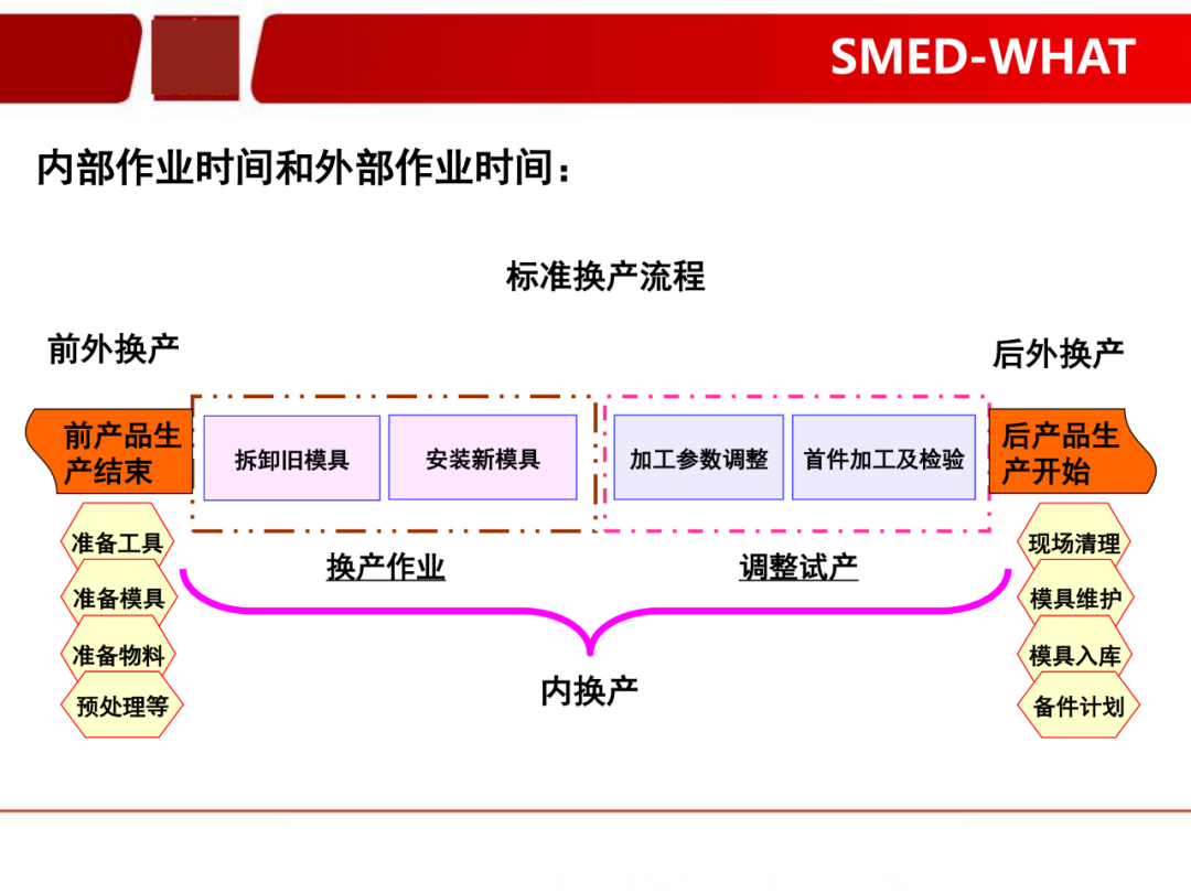 「標桿學習」看看如何有效快速換產(SMED)