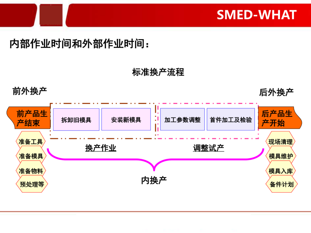 「标杆学习」看看如何有效快速换产(SMED)