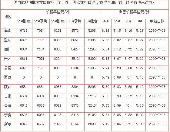 油价调整消息：油价上涨112元，7月8日调整后92、