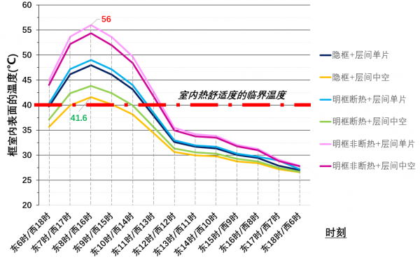 夏热冬暖地区的幕墙夏季防热设计_幕墙隔热毯