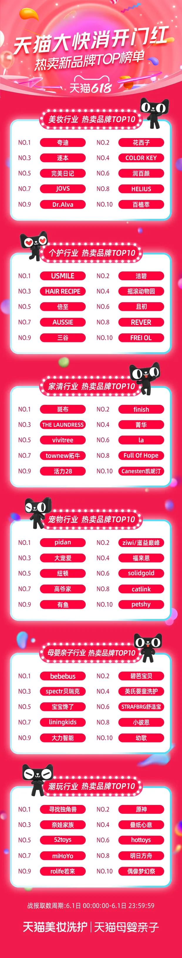天猫618开局品牌排行榜!谁在领跑?