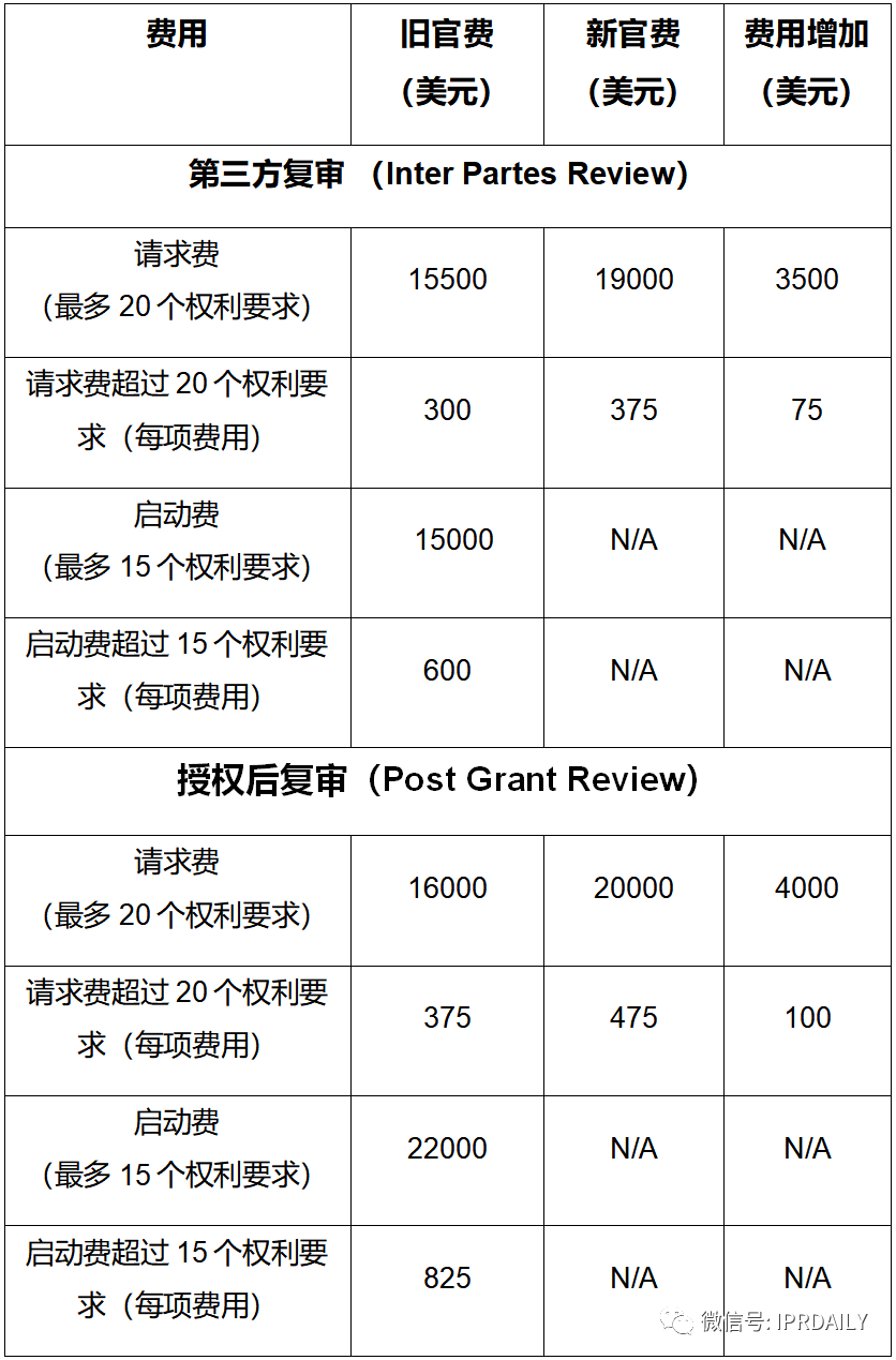 实用！与中国申请人相关的美国专利商标局最新官费（表格版）