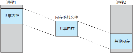 操作系统基础44-内存映射文件