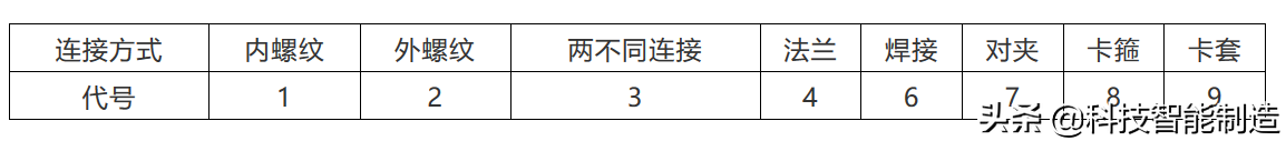 阀门基础知识，阀门上的编号、字母、数字都代表了什么？