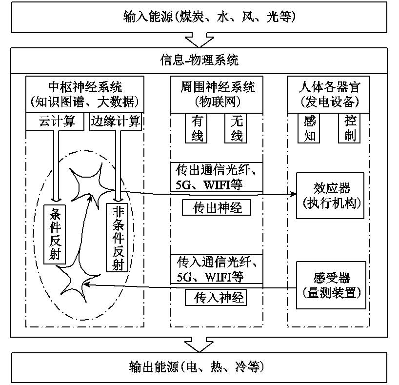 （全文）面向工业互联网的智慧电厂仿生体系架构及信息物理系统