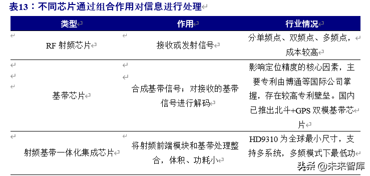 北斗导航产业链深度报告：百分百自主可控，能否晋升导航头牌