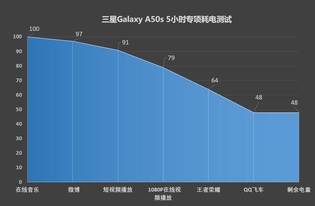 三星A50s评测 自家的猎户座处理器才真的性能强劲