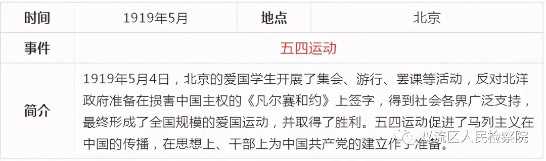 中国共产党党史简表