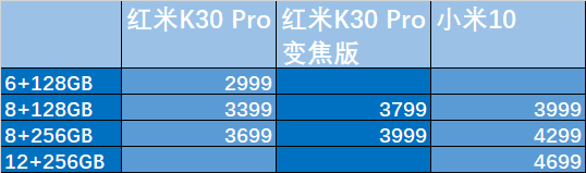 3999元，红米noteK30 Pro和小米10如何选择？要长焦镜头還是要高刷
