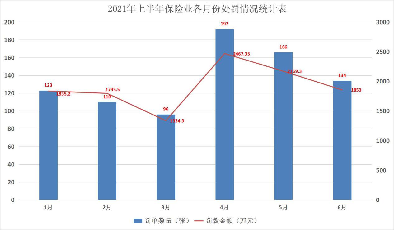 上半年24家险企罚超百万级 平安财险问题突出合规刻不容缓