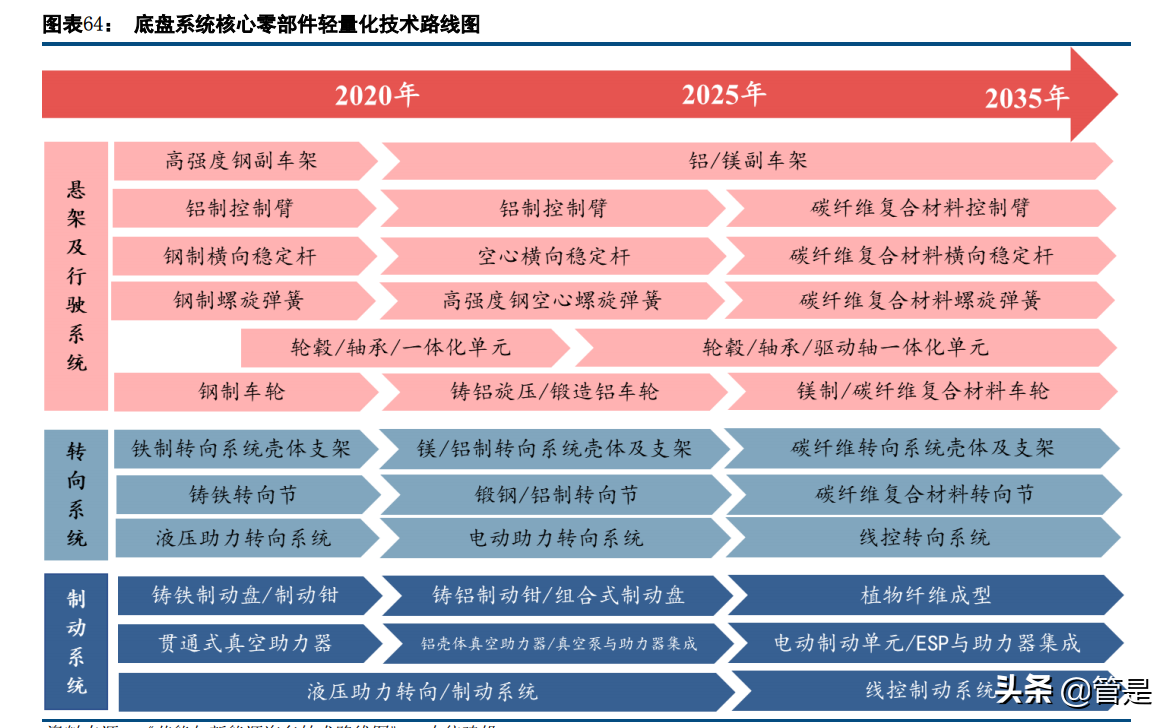 伯特利深度解析：线控制动和底盘轻量化双轮驱动