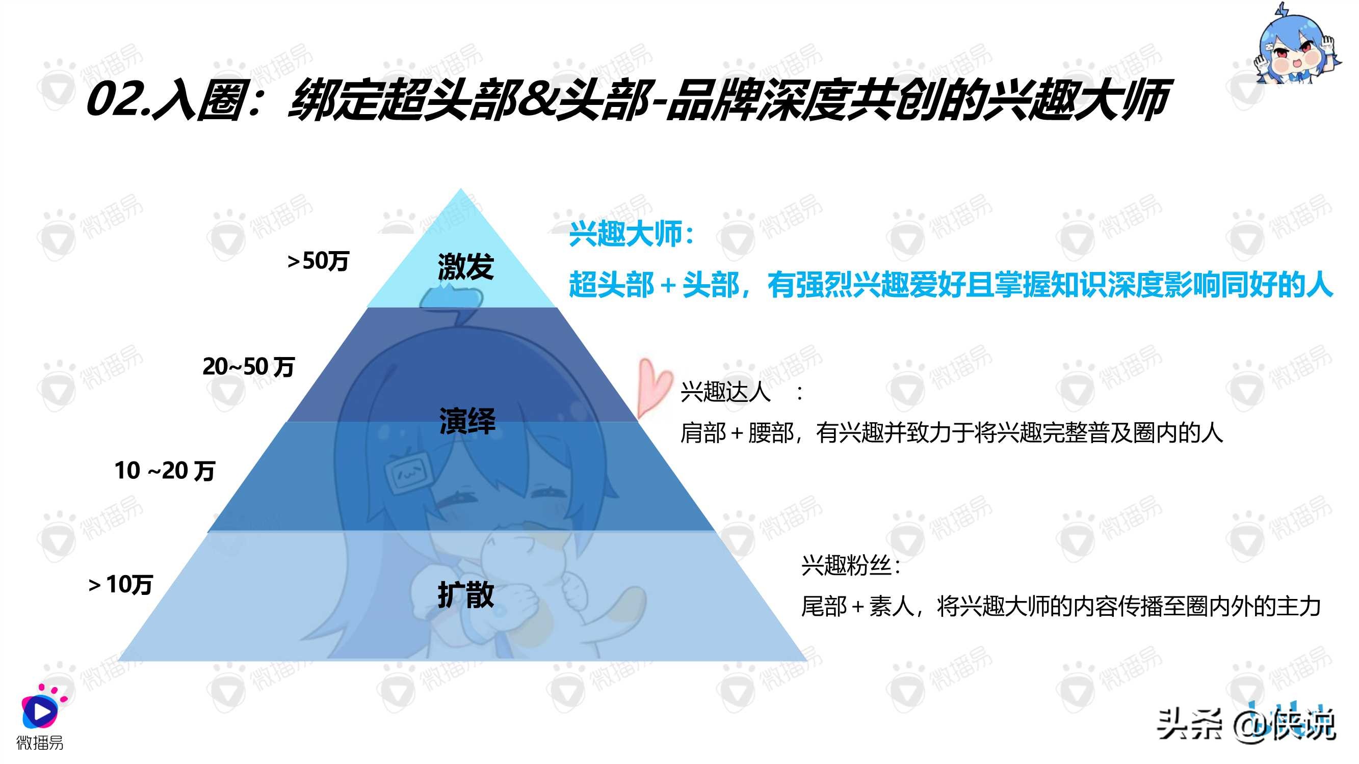 B站品牌年轻化营销方法论（微播易）