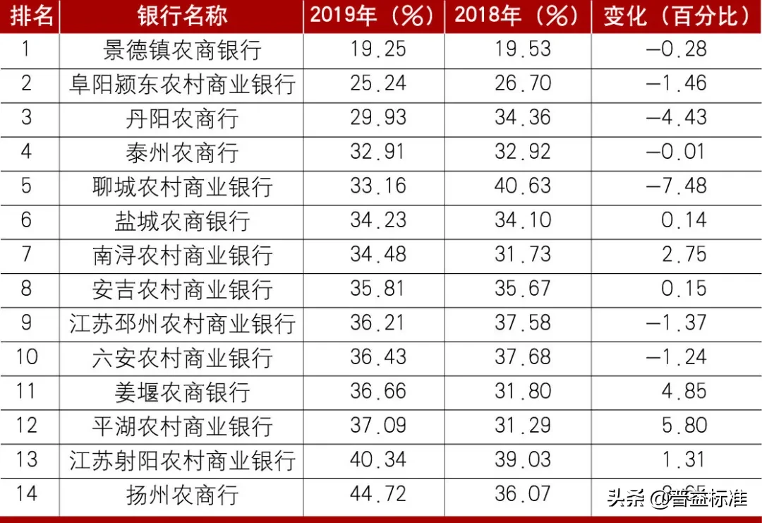 农商行盈利能力哪家强？112家农商银行19年成本收