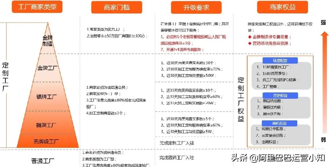 阿里巴巴1688新规 | 1688找工厂业务最新规则调整