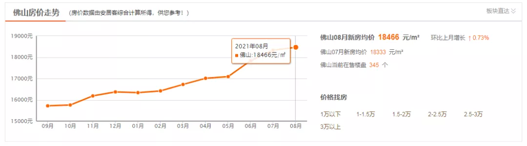 刚需焦虑,怕在高位入手?佛山现在还能买吗?