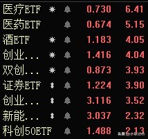 白酒医药板块大幅上涨，行情启动了吗？板块基金如何做？