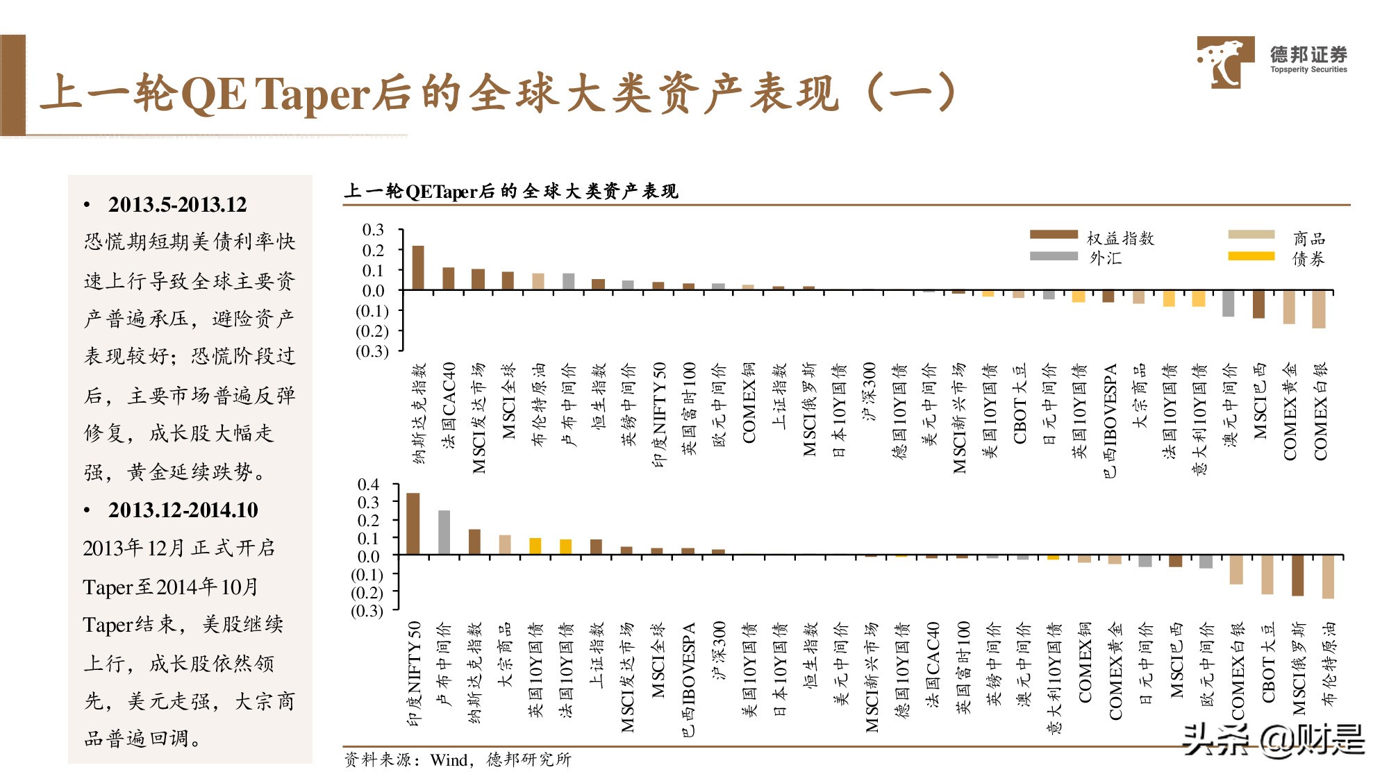 宏觀策略分析：放水的“姿勢”、收水的“架勢”與資產的走勢