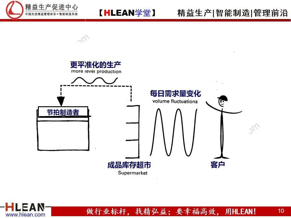 「精益学堂」平准化生产培训