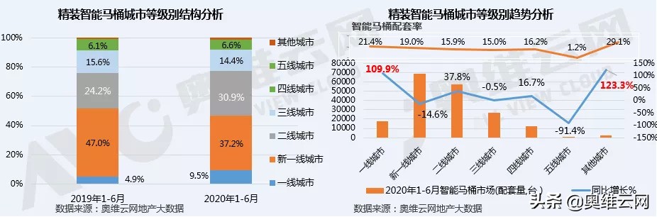 2020年上半年智能马桶市场同比增长7.9%