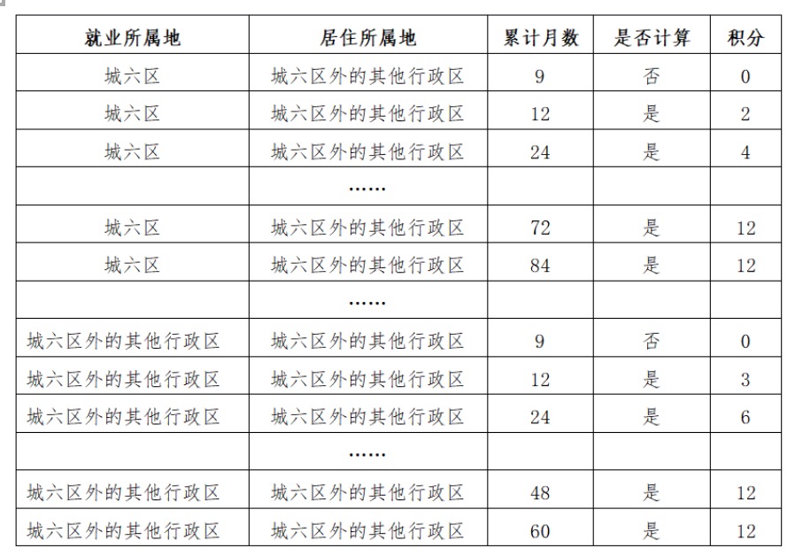 关于北京积分落户，这17个大家关心的问题有答案了