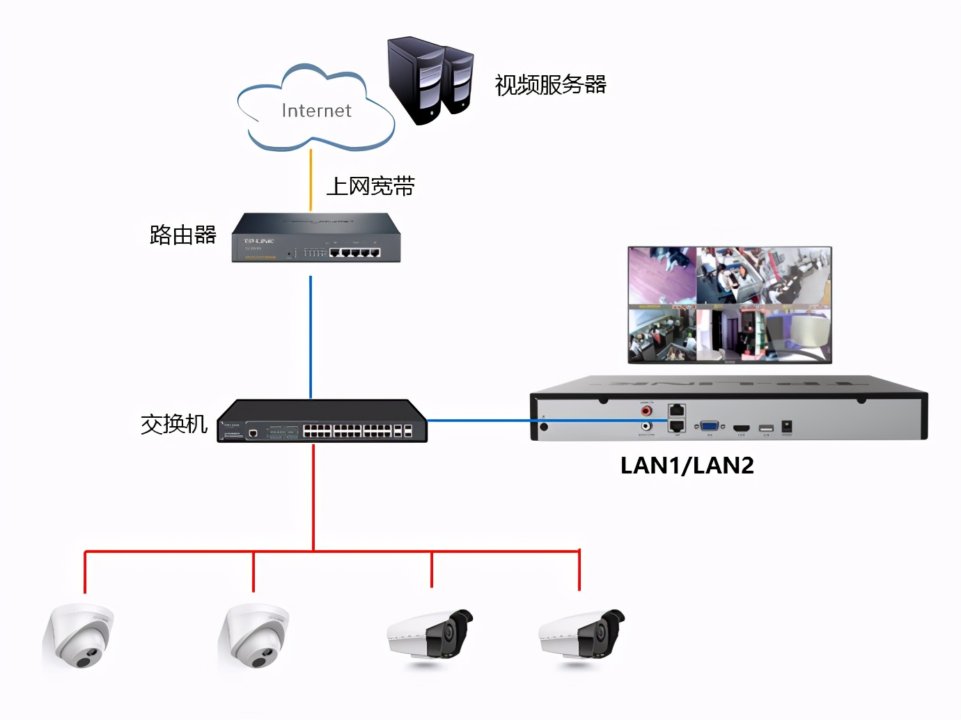 录像机、摄像机如何对接GB/T28181国标平台？
