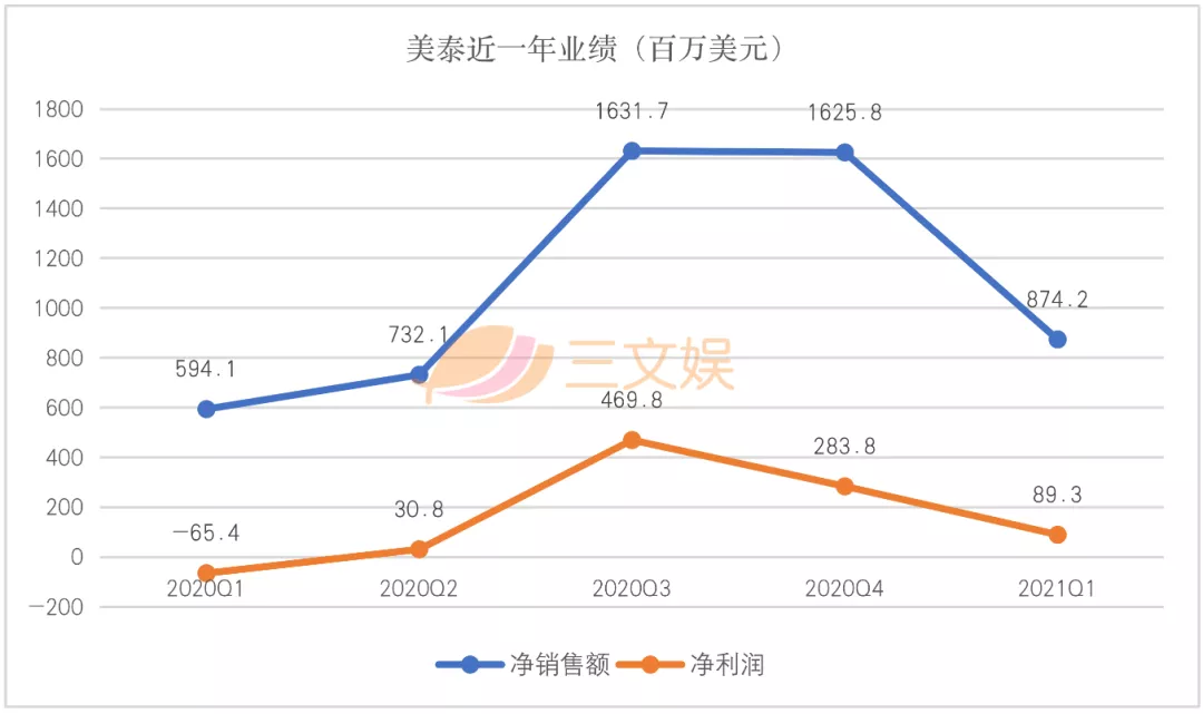 美泰孩之宝等四大玩具公司，一季度在疫情中复苏