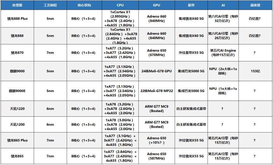 鲁大师8月新机性能榜：iQOO 8 Pro夺冠，骁龙888 Plus AI性能提升明显