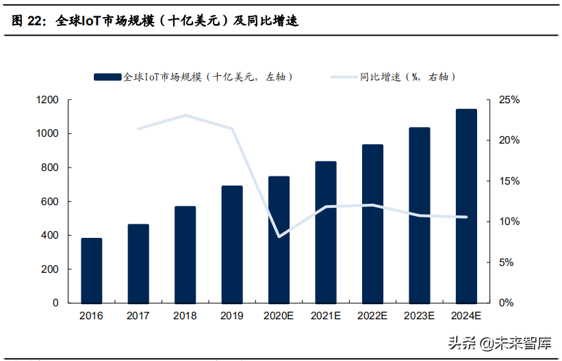 物联网产业104页深度研究报告：物联网研究框架与投资机会分析