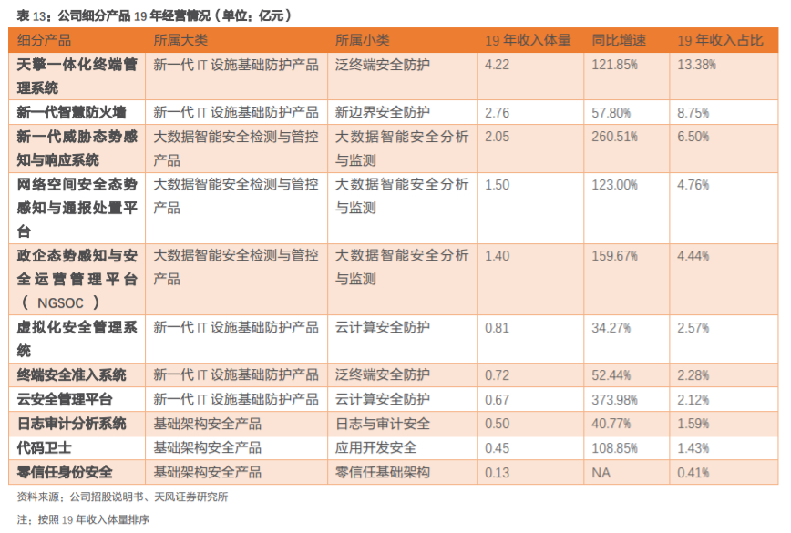 奇安信深度解析：网安帝国初建，千亿市值只是起点