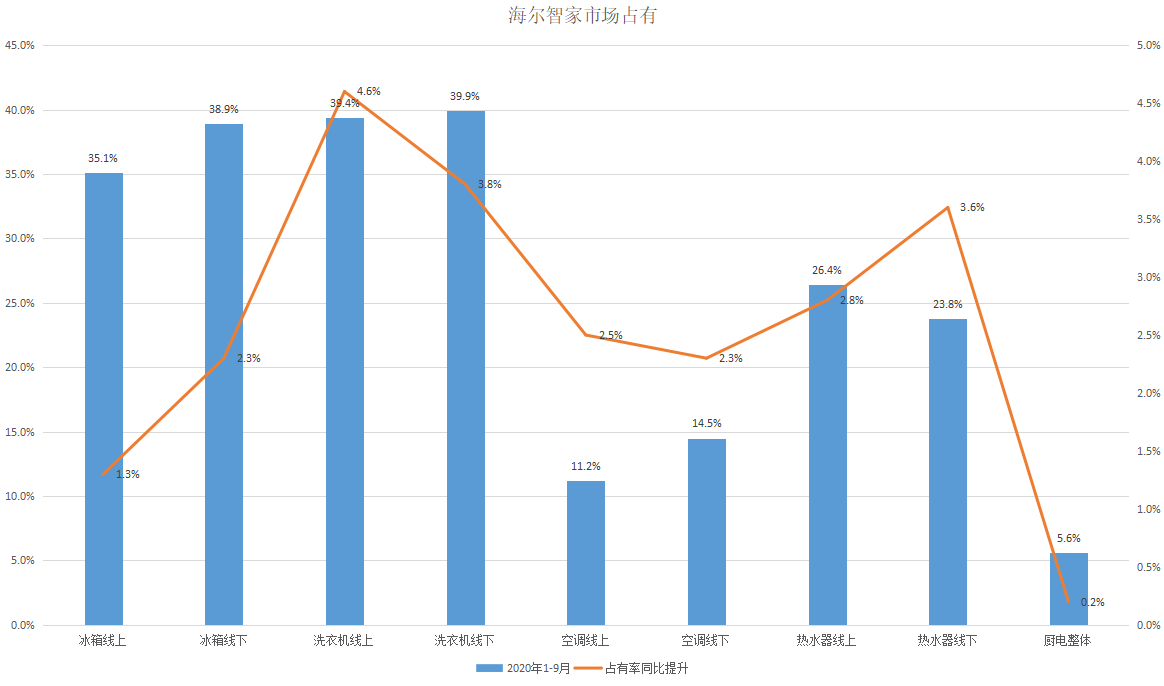 Q3是高点?只能算前奏!2021年的海尔智家将迎来新高点