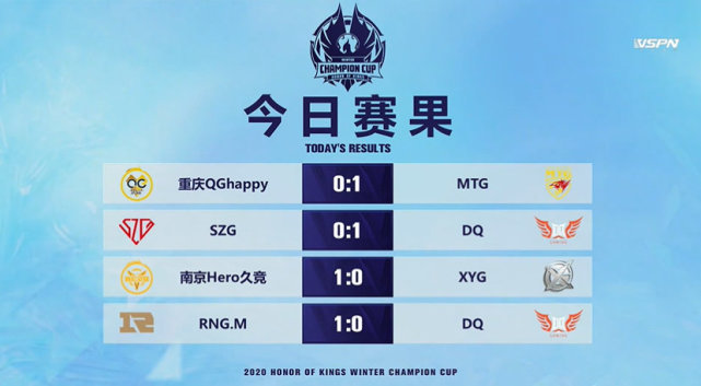 冬冠选拔赛：MTG2连胜暂居榜首，QG位列第6，TTG第8名